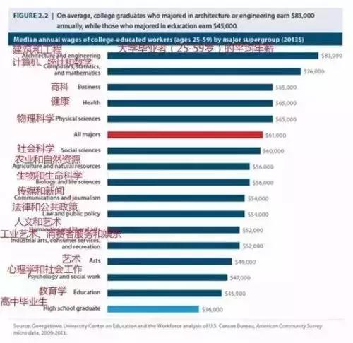 出国留学专业怎么选？哪些专业最赚钱？