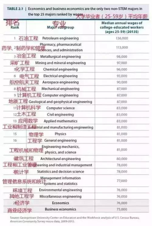 出国留学专业怎么选？哪些专业最赚钱？