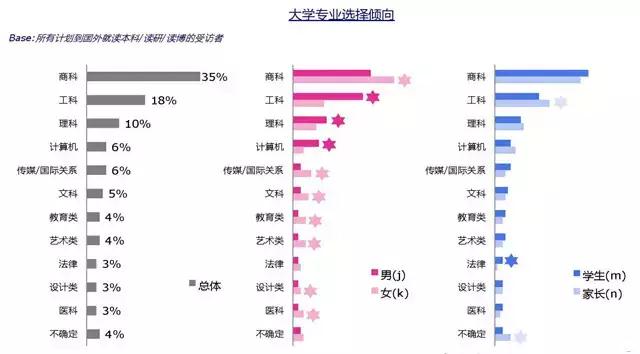 出国留学专业怎么选？哪些专业最赚钱？