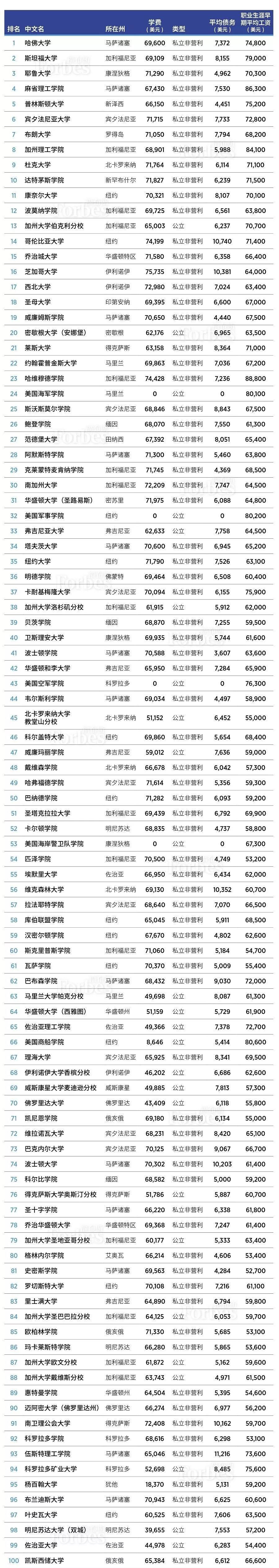 2019年美国最佳大学排名福布斯榜